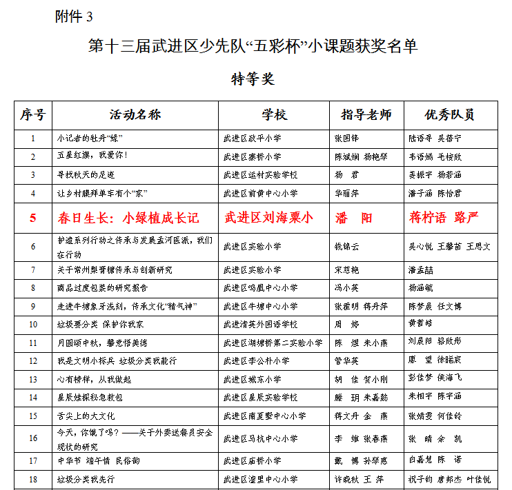 指导的《春日成长：小绿植成长记》活动获第十三届武进区少先队“五彩杯”小课题特等奖.png