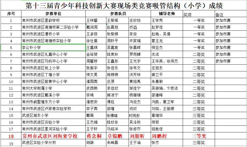 祝贺蒋念桐、章锦鹏、刘朋昕同学获第十三届青少年科技创新大赛现场类竞赛吸管结构三等奖！.png