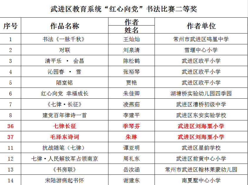 季琴芬、朱琳获武进区教育系统“红心向党”书法比赛二等奖.png