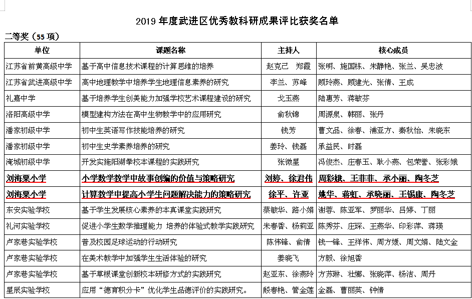 2019年度武进区优秀教科研成果评比二等奖.png