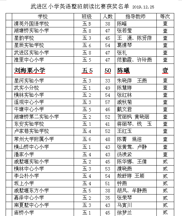 陈曦老师指导的五5班获武进区小学五年级学生英语整班朗读比赛一等奖.png