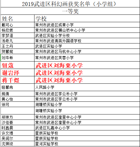 祝贺钮蔻、谢岩泽、蒋千煜同学获2019武进区科幻画一等奖！.png