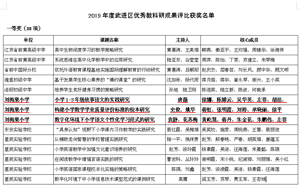 2019年度武进区优秀教科研成果评比一等奖.png