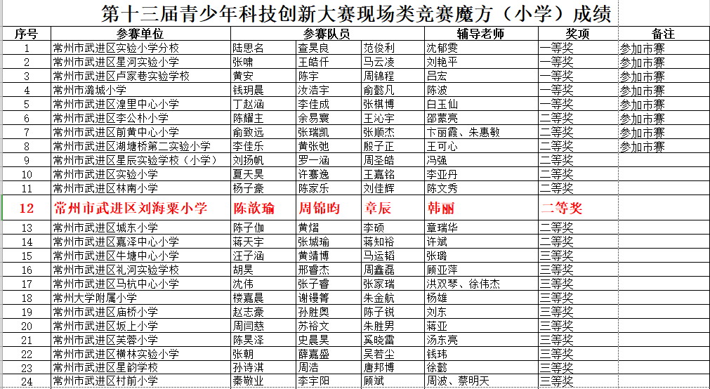 祝贺陈歆瑜、周锦昀、章辰同学第十三届青少年科技创新大赛现场类竞赛魔方二等奖！.png
