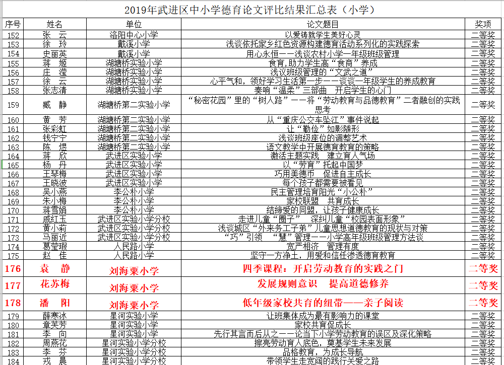 祝贺袁静、潘阳、花苏梅老师获2019年区中小学德育论文评比二等奖！.png