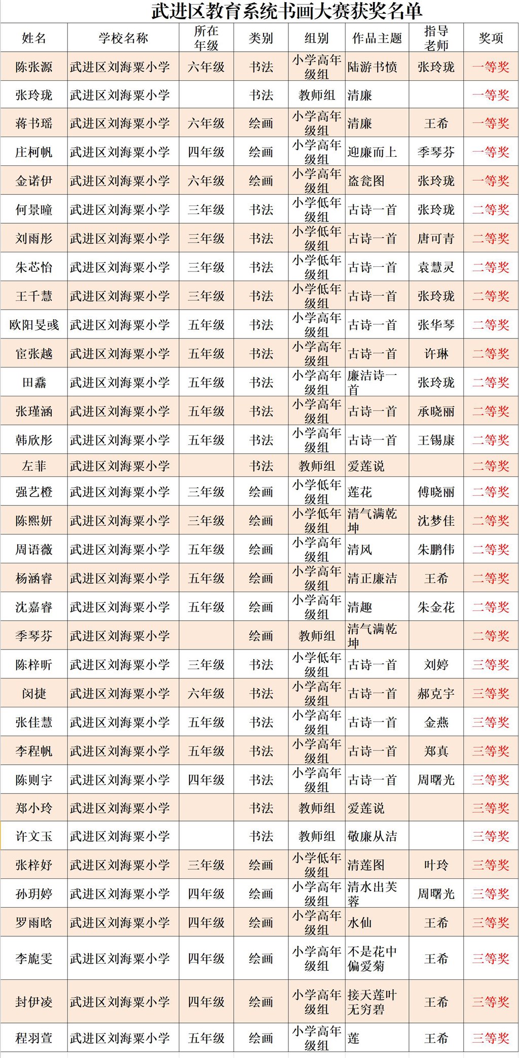 3、刘海粟小学34人获奖.jpg