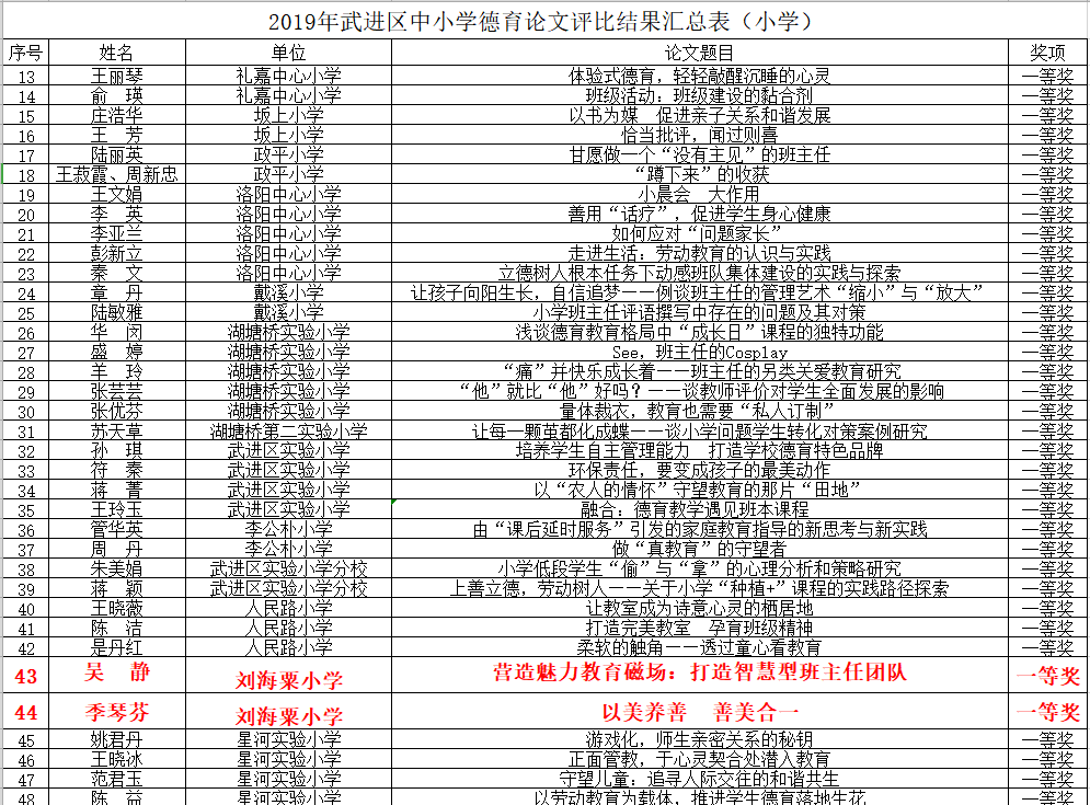 祝贺吴静、季琴芬老师获2019年区中小学德育论文评比一等奖！.png