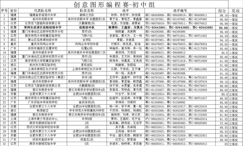 创意赛初中组成绩.jpg