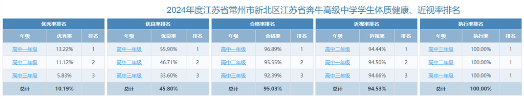 2024年度江苏省常州市新北区江苏省奔牛高级中学学生体质健康、近视率排名.png