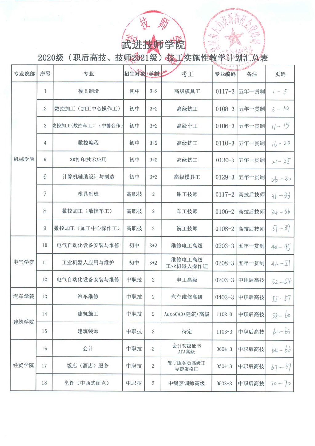 00.2020级五年一贯制高技(职后高技、技师2021级）实施性教学计划汇总表_00.jpg