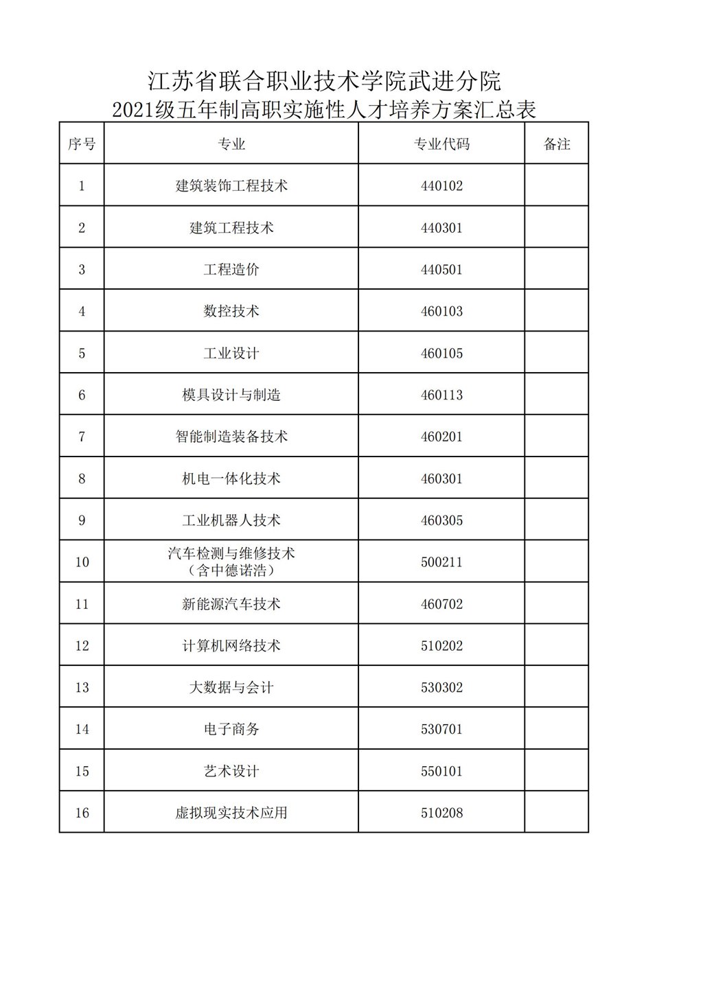 00.2021级五年制高职实施性人才培养方案汇总表_02.jpg