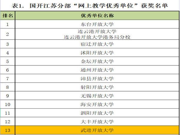 网上教学优秀单位获奖名单_副本.jpg