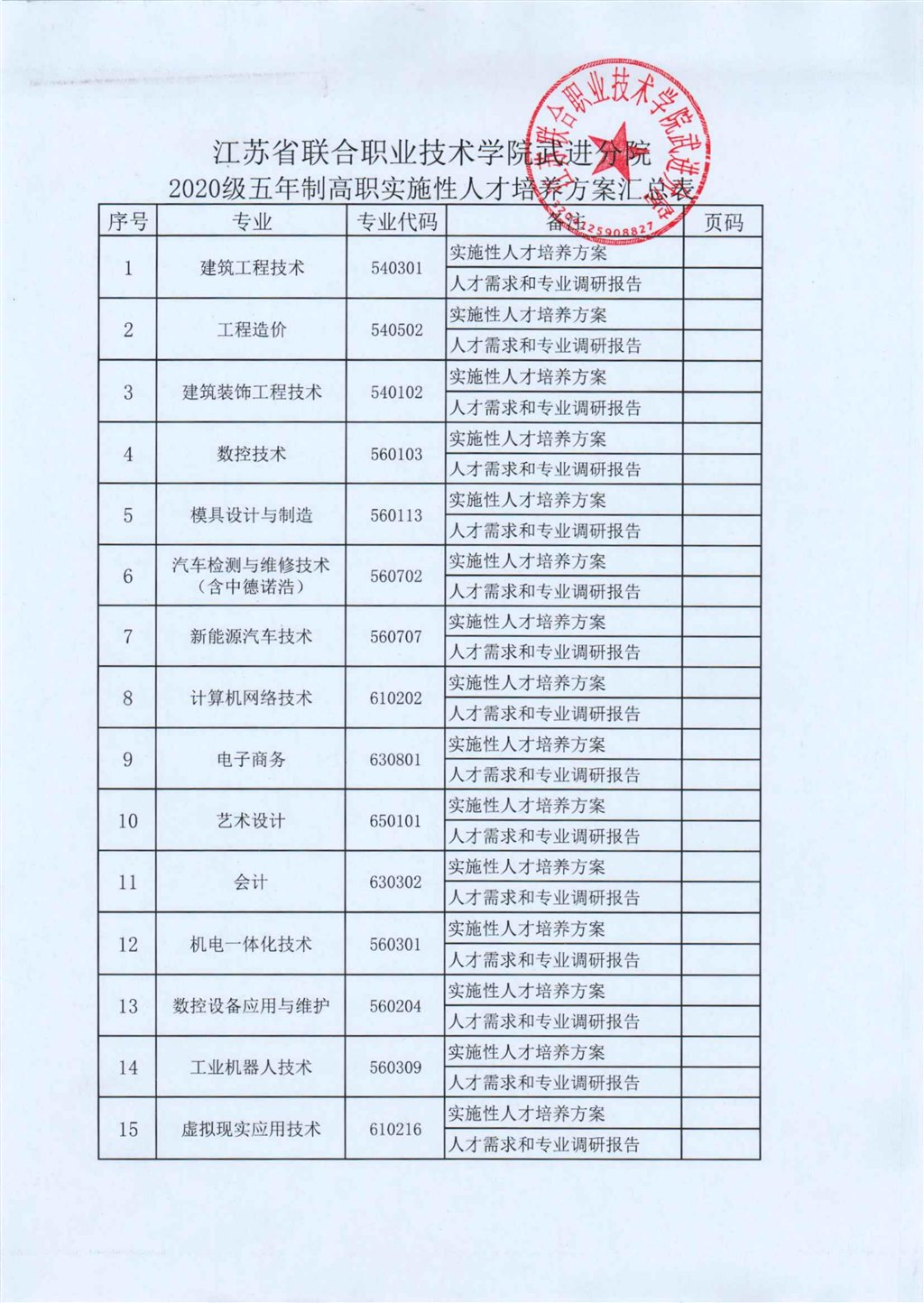 00.2020级五年制高职各专业实施性人才培养方案汇总表_00.jpg
