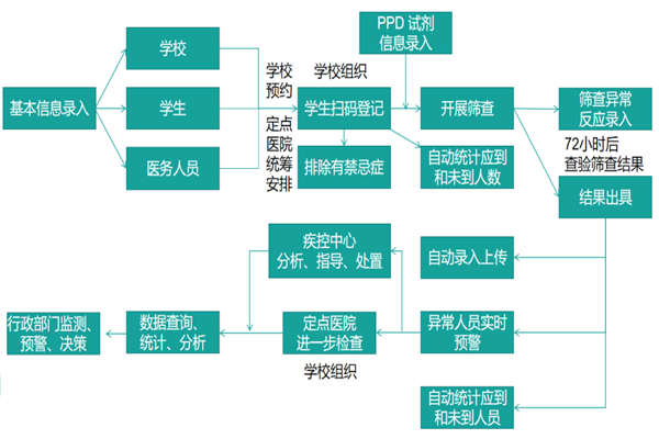 2AI结核病智能化管理系统流程图.png