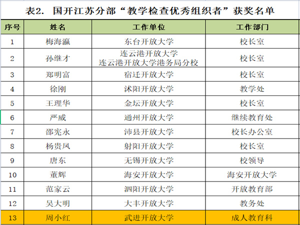 教学检查优秀组织者获奖名单_副本.jpg