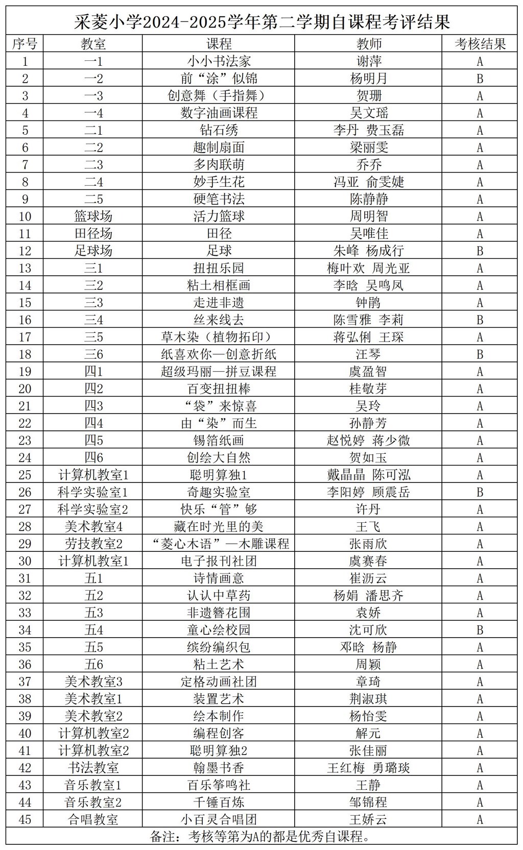 采菱小学2024-2025学年第二学期自课程考评结果_Sheet1.jpg 采菱小学2024-2025学年第二学期自课程考评结果_Sheet1.jpg