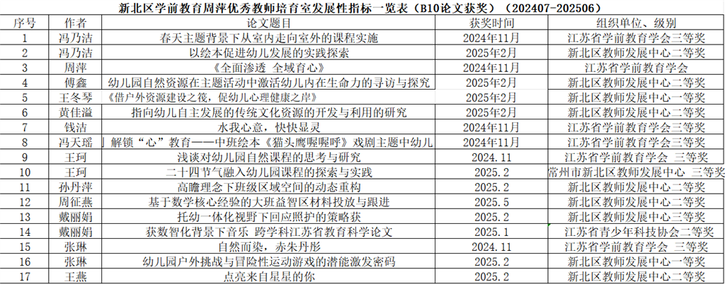 B10论文获奖汇总（2024-2025）.png