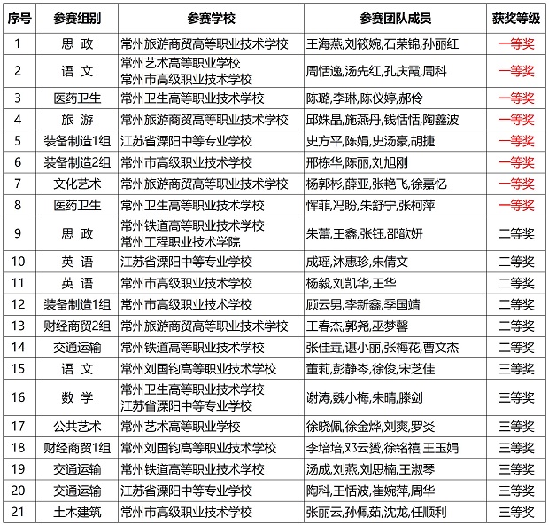 1-2025中职省赛常州获奖成绩公示.jpg
