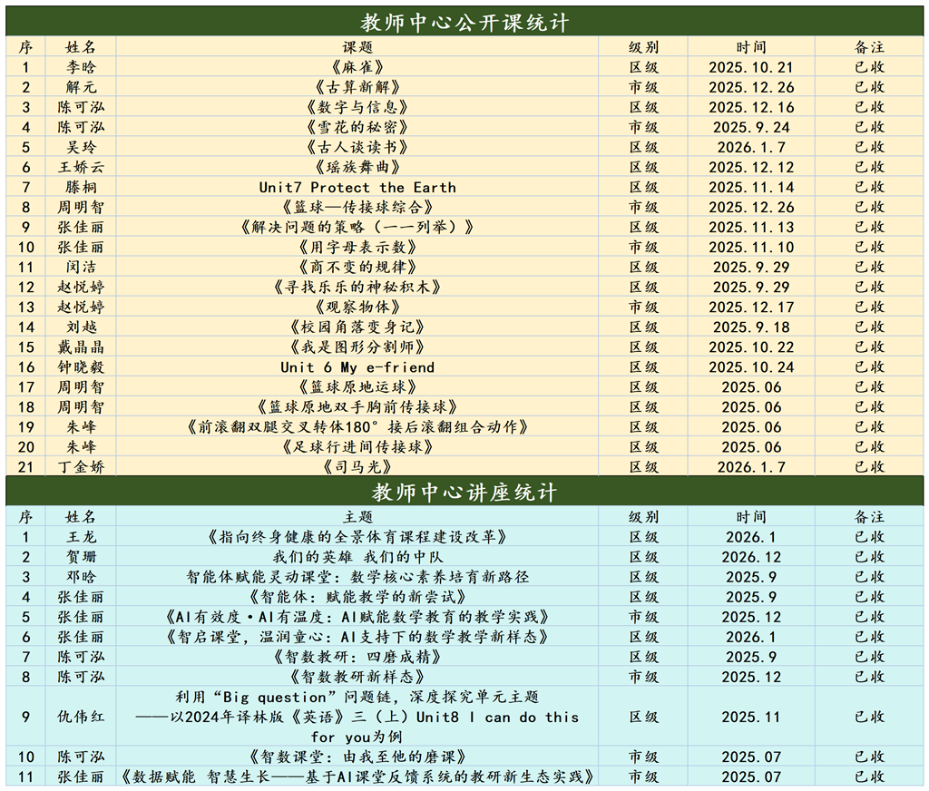 采小教师区级以上公开课、讲座情况统计（2025.9-2026.2）_Sheet1.png