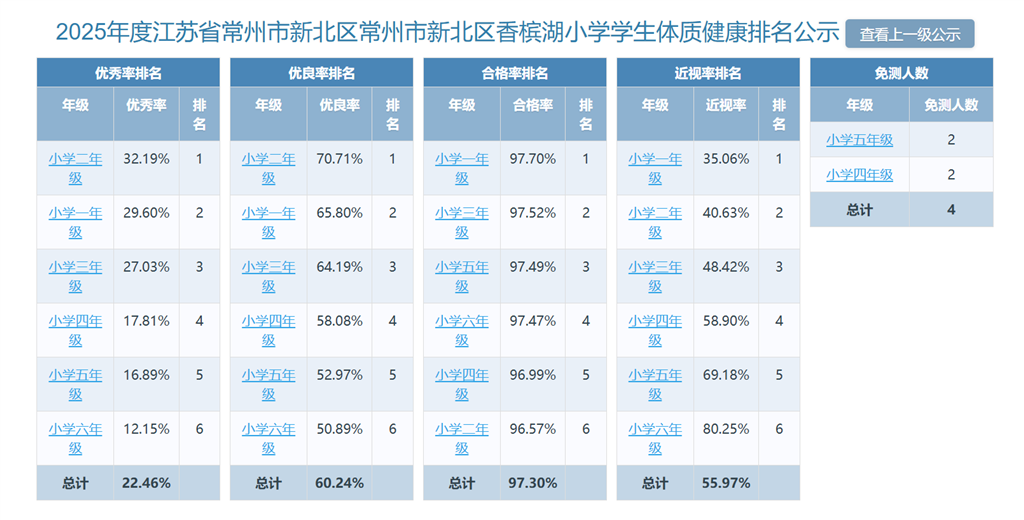 2025年度香槟湖小学学生体质健康排名公示.png