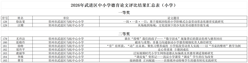 附件：2026年武进区中小学德育论文评比结果_小学.png